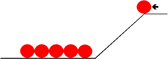 A row of red balls is sitting at the botom of an inclined ramp.
At the top of the ramp there is another ball.
What happens when the released ball comes down the slope?