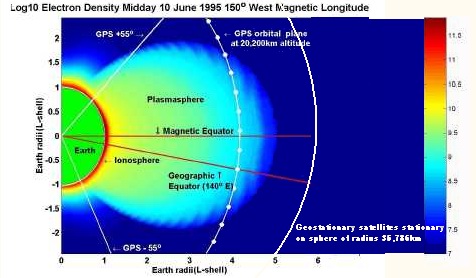 Diagram showing Earth, GPS satellite orbit + 
Geostationary Satellite, plasmasphere and ionosphere at a particular date